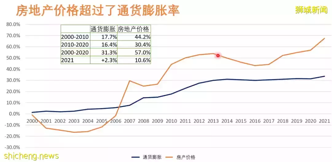 老調再彈，虎年新加坡房價是否會虎虎生威