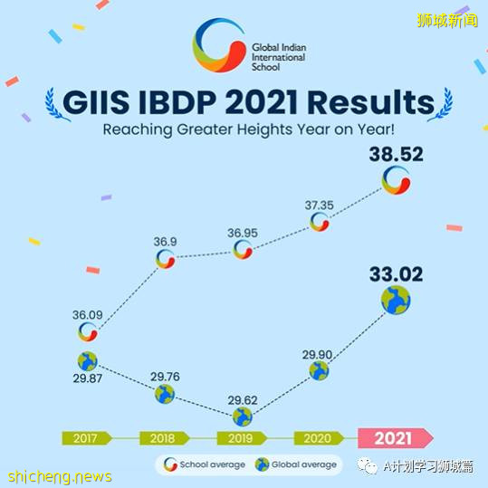 新加坡国际学校IB成绩汇总（2021.5）