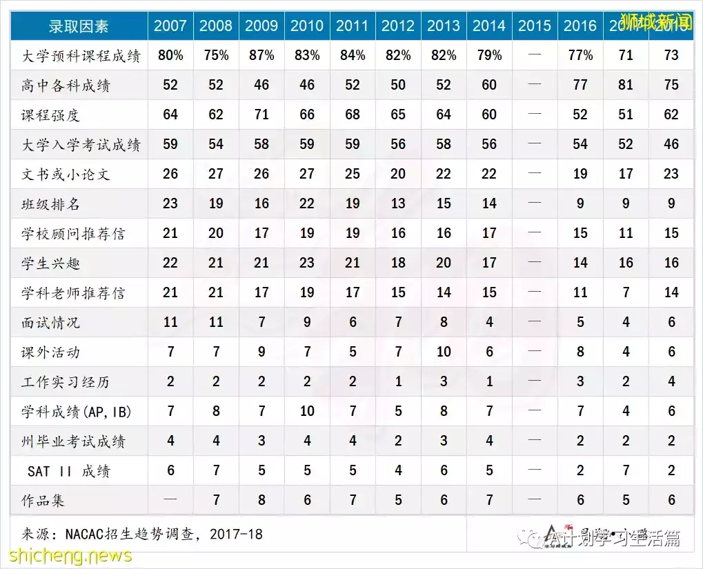 熱門留學國家新、加、美、英及澳GPA換算，GPA和大學預科成績是錄取的重要因素