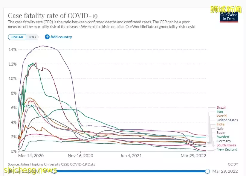 对比！新加坡2020和2022年的新冠死亡率竟差这么多，已接近流感