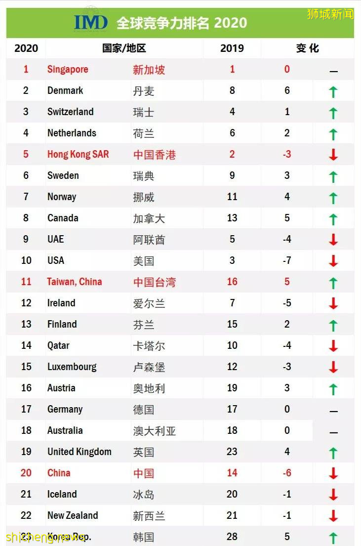 新加坡稅收制度 / 企業所得稅竟然這麽低