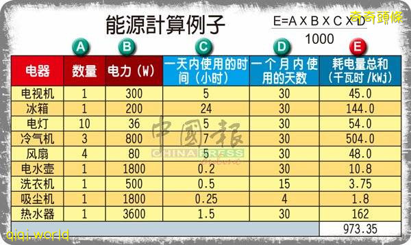 居家作业用电量必高 电费飙涨 可叫国能上门查 !