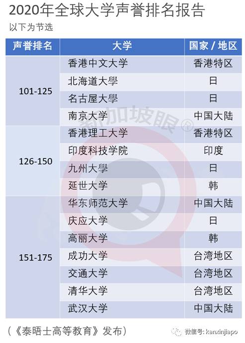 全球大学声誉最新排名：清华亚洲榜眼，北大、NUS、台大等等随后