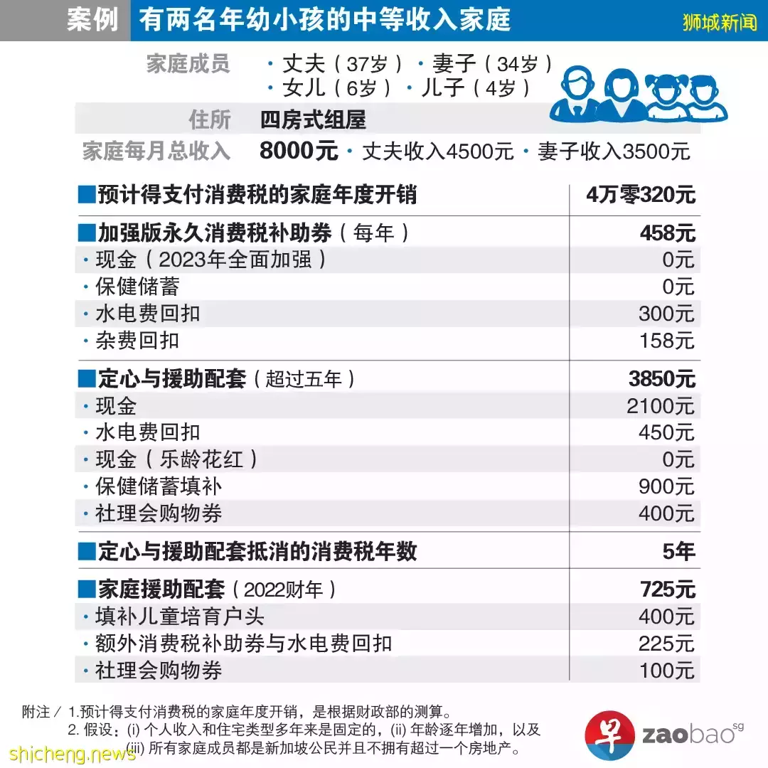 【2022新加坡财政预算案 实例参考】66​.4​亿元​ “定心” 配套​ 你家能获多少