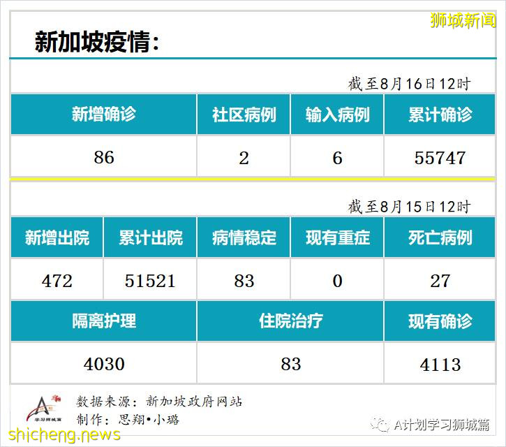 8月16日，新加坡疫情：新增86起，其中社区2起，输入6起 ；新增出院472起