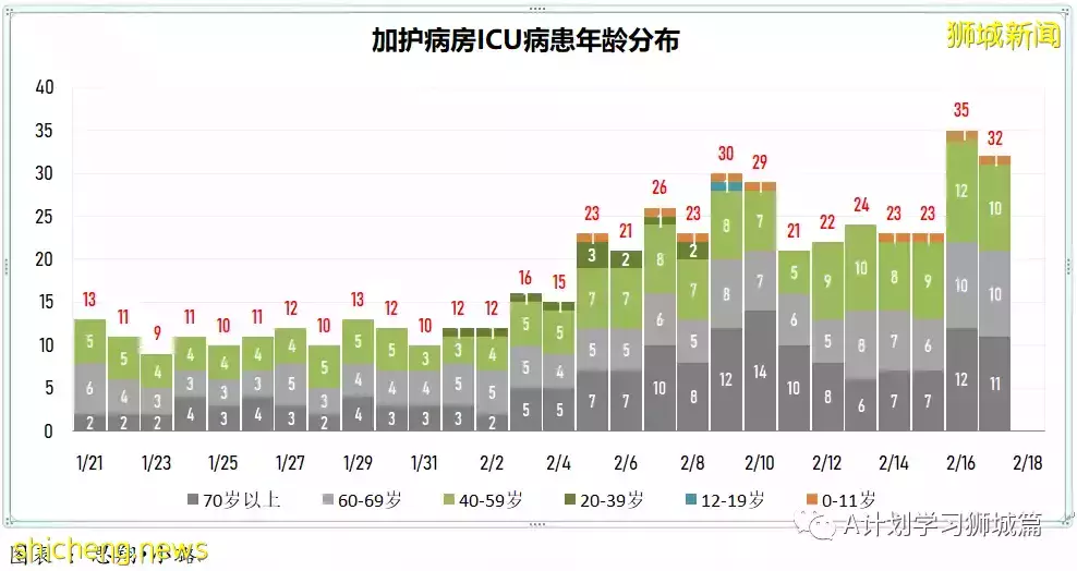 新增18094起，目前住院病患1458人；世卫建议缩短隔离天数，以缓解关键服务压力