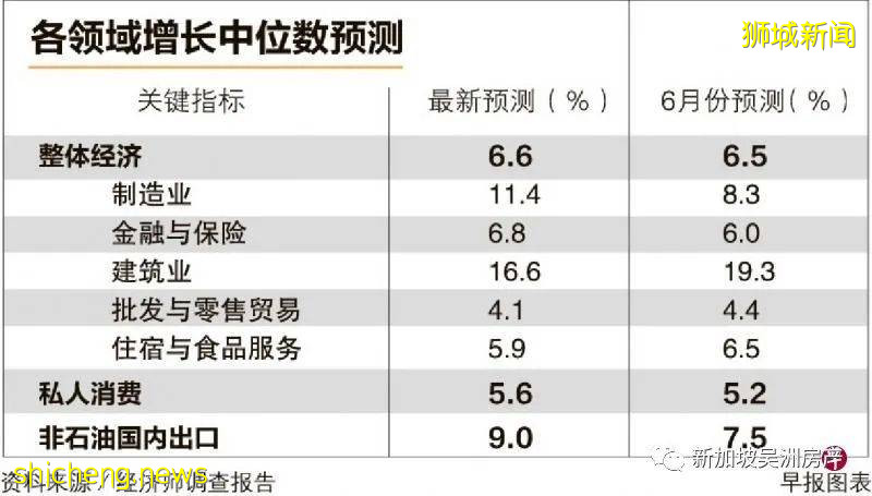 新加坡预计今年经济增长6.6%，若旅游业开发，有望进一步扩张