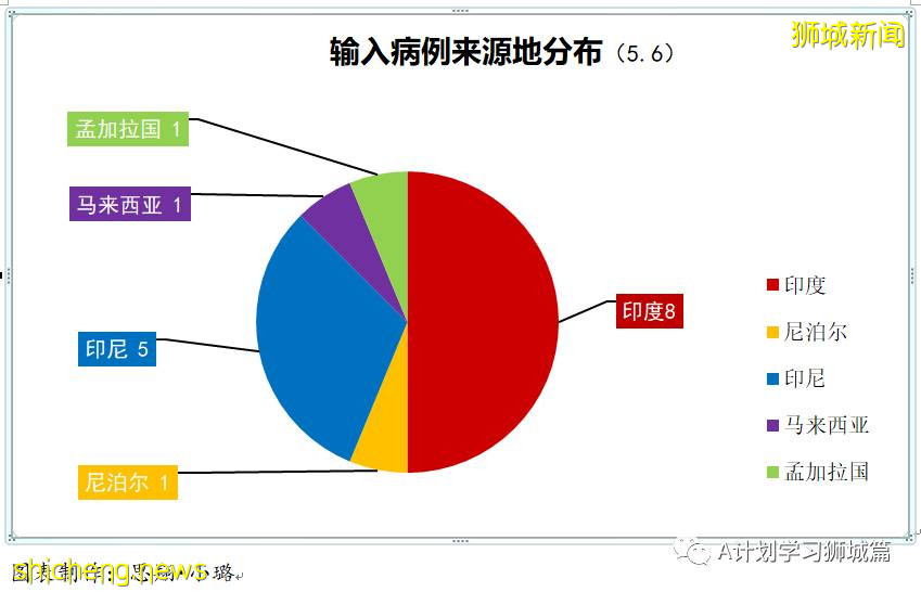 5月7日，新加坡疫情：新增25起，其中社區4起，輸入21起；本地疫苗注射不良反應率0.13%