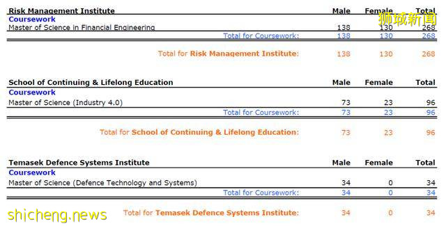 新加坡国立大学2020/21年度硕博招生人数汇总