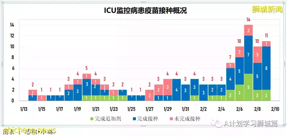 新增10686起，目前住院病患1212人；新加坡新增冠病連續第三天超萬