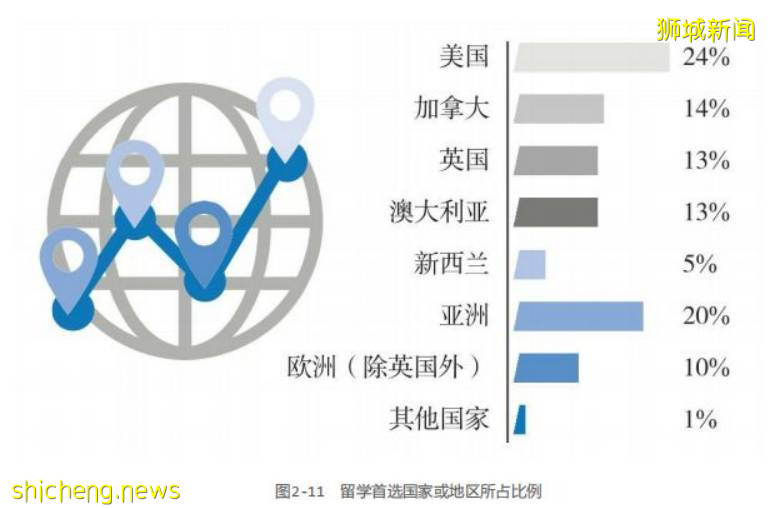 現在出國留學的最佳選擇有哪些