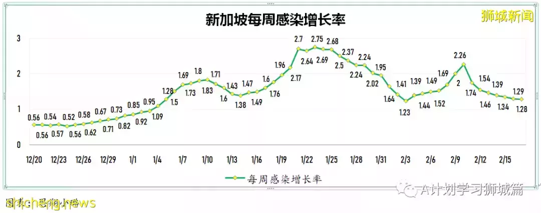 新增18094起，目前住院病患1458人；世衛建議縮短隔離天數，以緩解關鍵服務壓力