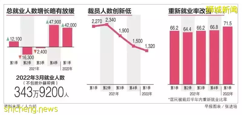 人找工？不！最新数据：新加坡有近13万职位空缺！工找人比例达2.42，创1998年新高