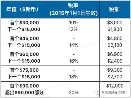 中国房地产税要来了？看看新加坡房产税怎么交