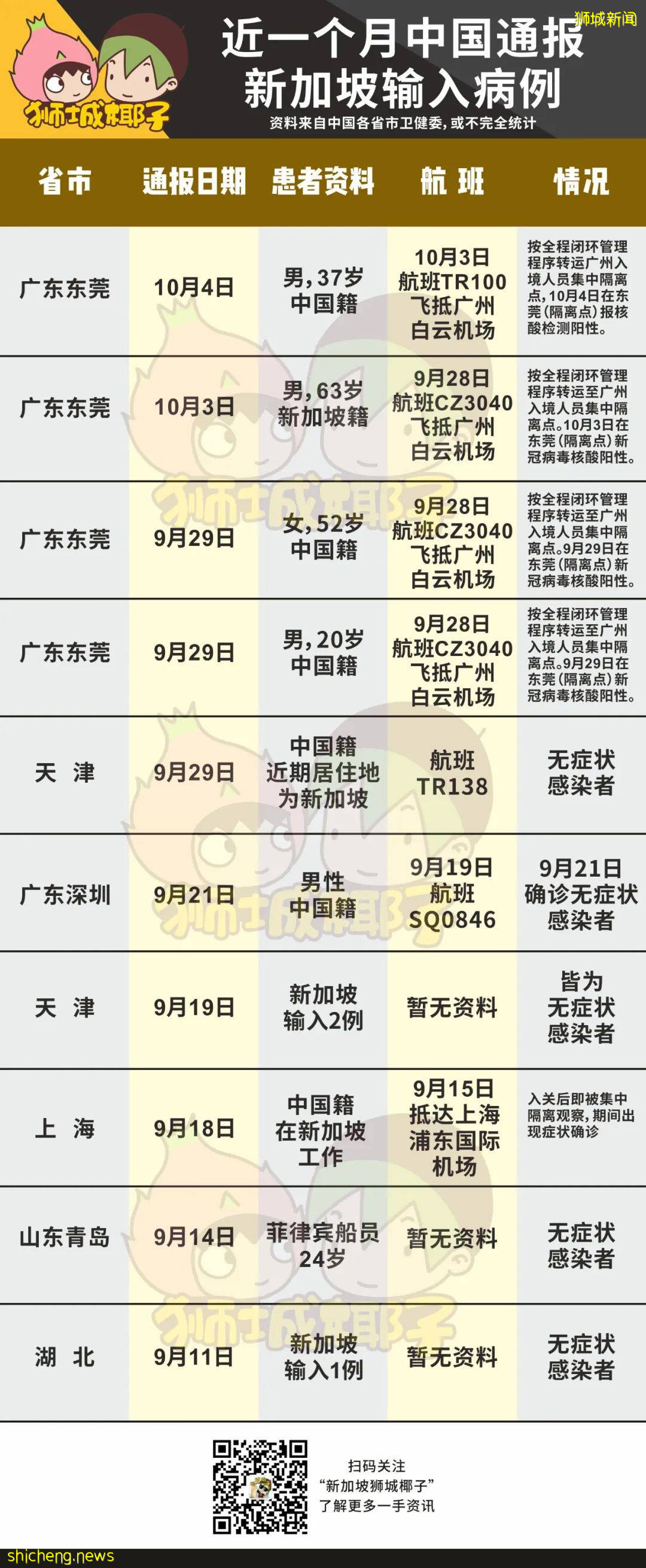 中国官媒报道新加坡，连续输入病例！多省隔离期延长、回国机票涨价