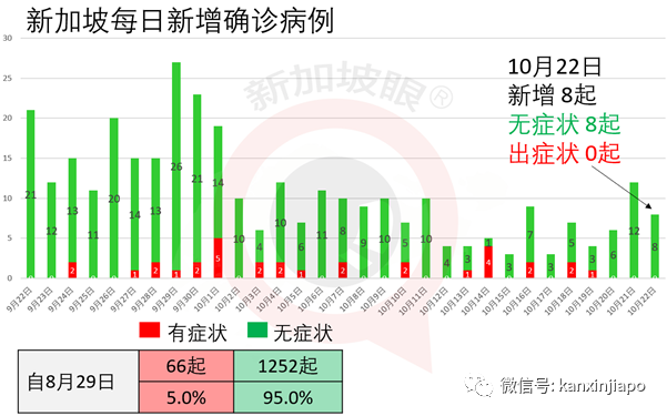 新加坡今增10 | 泰国昨天有1起境外输入是源自台湾地区