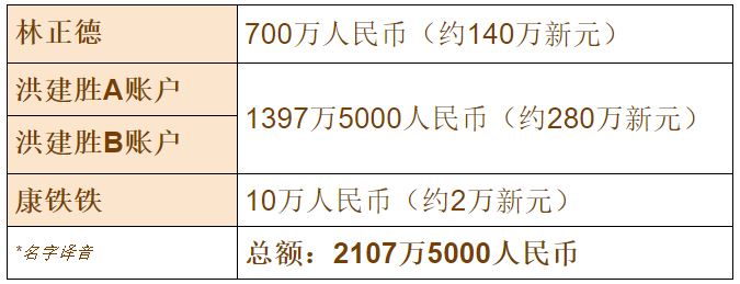 中国籍女富豪借人头汇钱到新加坡　转来转去2100多万人民币没了