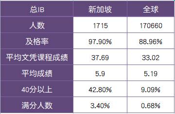 考試動態 2021年5月IBDP大考成績放榜，新加坡學校成績均高于全球水平