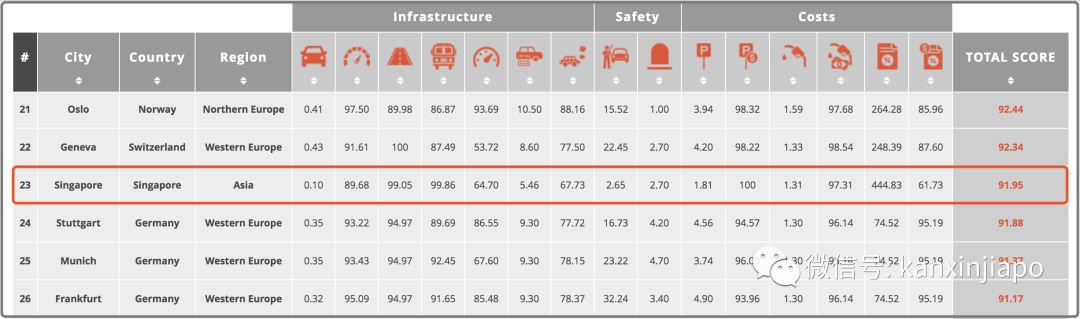 新加坡是亚洲第二最适合“开车”的城市～