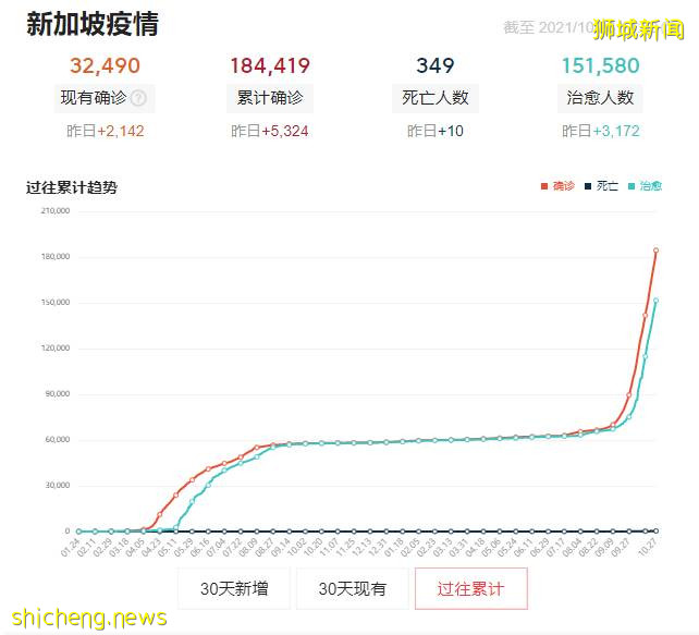 新加坡選擇“躺平”，但沒想到感染人數竟破紀錄