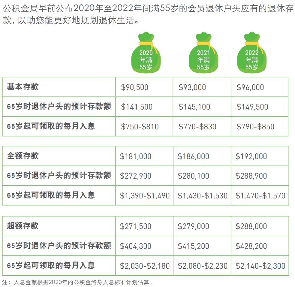 在新加坡，积累退休储蓄的几种常用金融工具