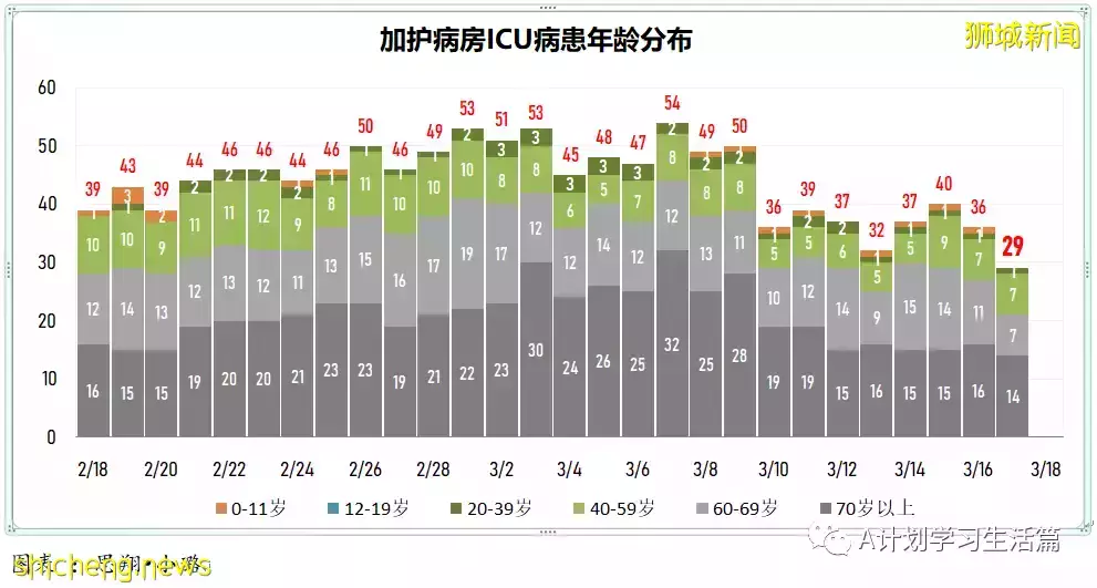 新增10594起，目前住院病患1175人；新加坡每周社区感染增长率连续17天低于1，降为0.7