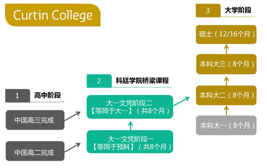 科廷新加坡叒叒叒拿第一了！連續3年就業率第一 + 全球前1%大學，奧利給