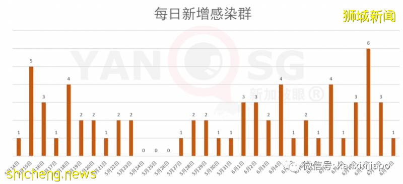 今增407，累計40604|新加坡6月底是否能恢複幾乎所有經濟活動，就看下周了!