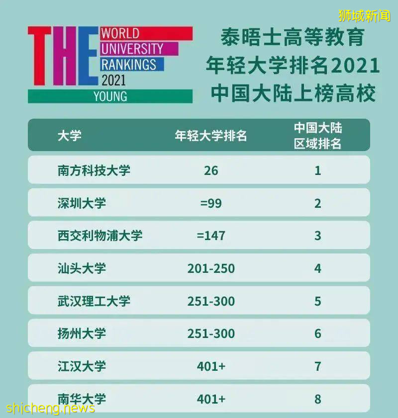 南洋理工大学摘得 2021 泰晤士年轻大学桂冠