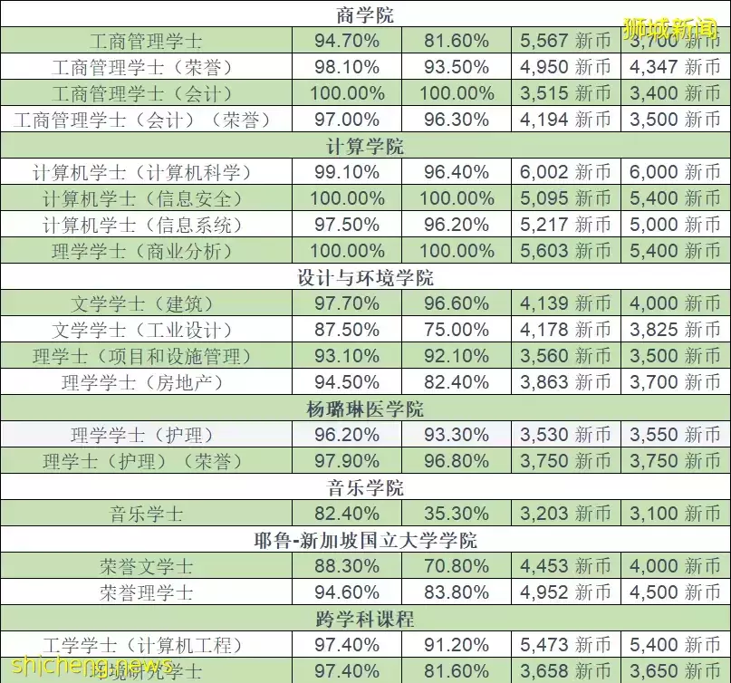 2021屆新加坡公立大學畢業生專業就業率排名！什麽樣的專業在新加坡更吃香