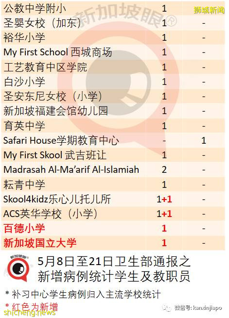 社區增22！新加坡首現校內傳播；機場感染群零號病例基本鎖定