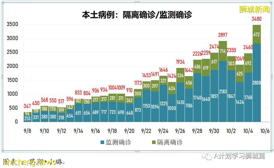 10月6日，新加坡新增3577起，其中社区2932起，宿舍客工630起，输入15起；再有三名年长逝世