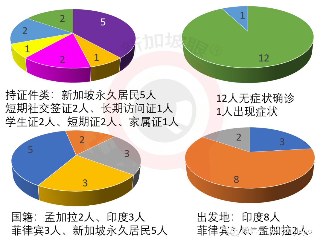 新增XXXX累计YYYY| 死灰复燃，新加坡连续两天出现客工宿舍新感染群