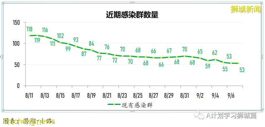 9月8日，新加坡疫情：新增349起，其中本土347起，输入2起；新增一学校感染群8名小四生确诊