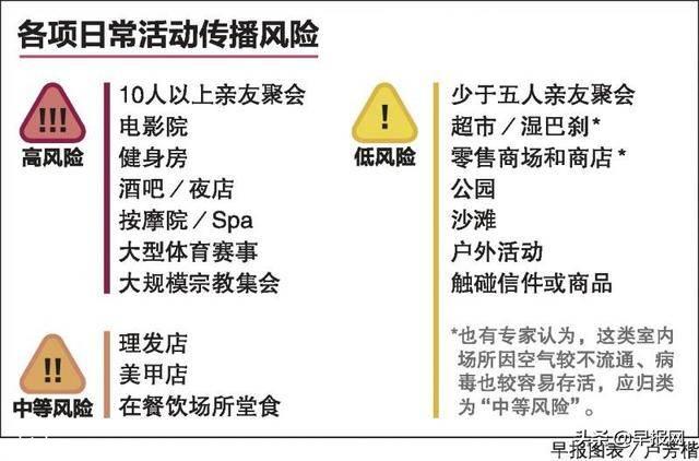 一些日常活动冠病传播风险高！专家告诉您是哪些