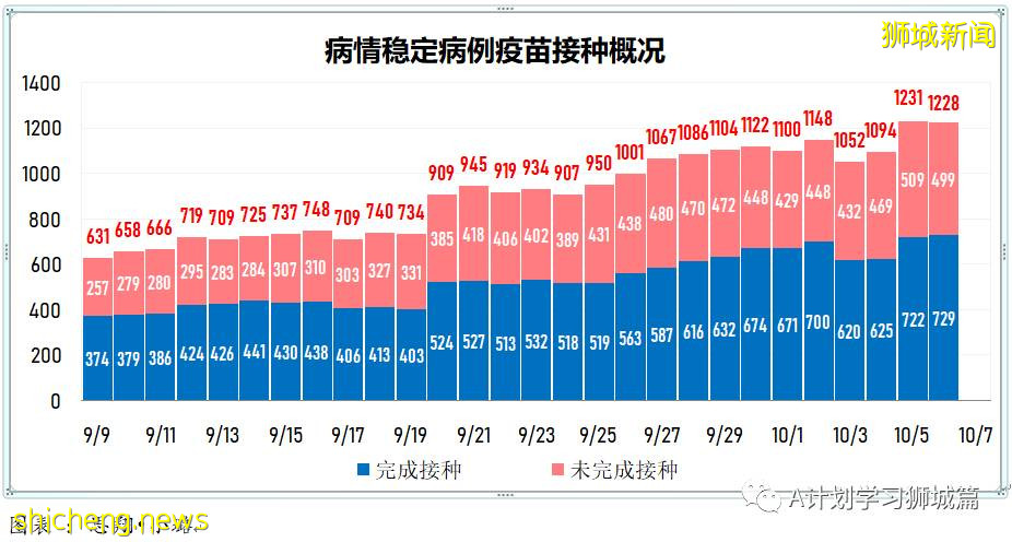 10月7日，新加坡新增3483起，其中社区2783起，宿舍客工692起，输入3起；三名年长者死于冠病，6个冠病黑区