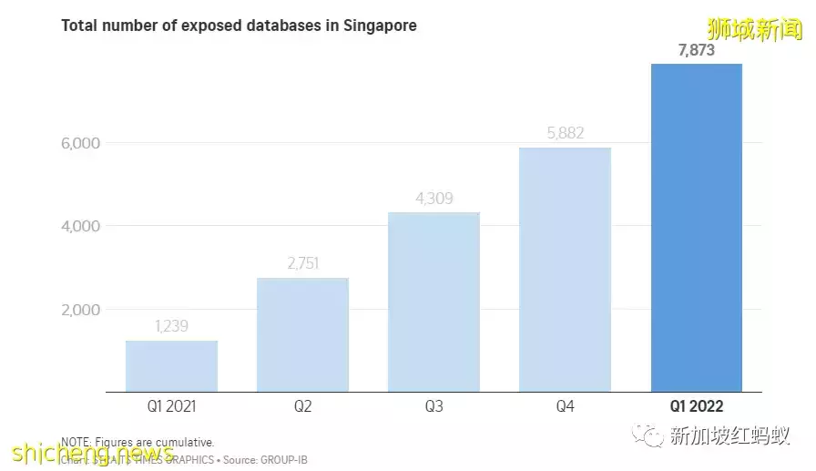 全球越来越多数据库曝露网上，数量之多中国排第二新加坡第六