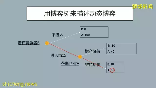 新国大傅强教授：一篇文章读懂博弈论精华