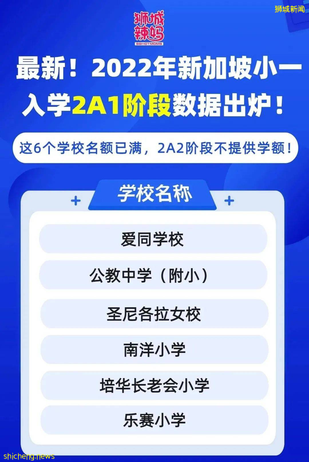 新加坡小一報名2A2階段明天才開始，就已經有6所學校滿額了