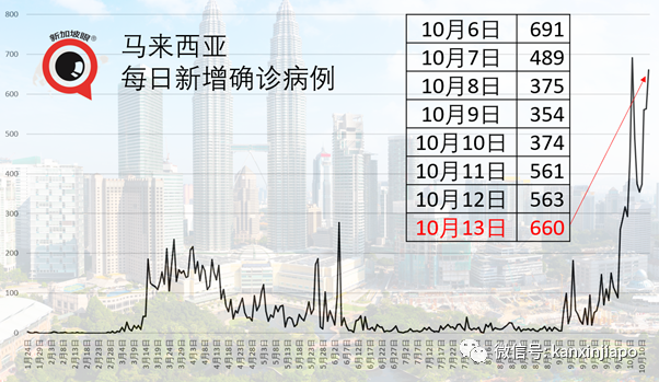 中国承诺优先提供疫苗 | 马国昨增660起，首都地区“软封城”14天