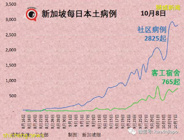 急诊部自检阳性者增8倍；新加坡国家传染病中心主任：须借助追加剂维持免疫力