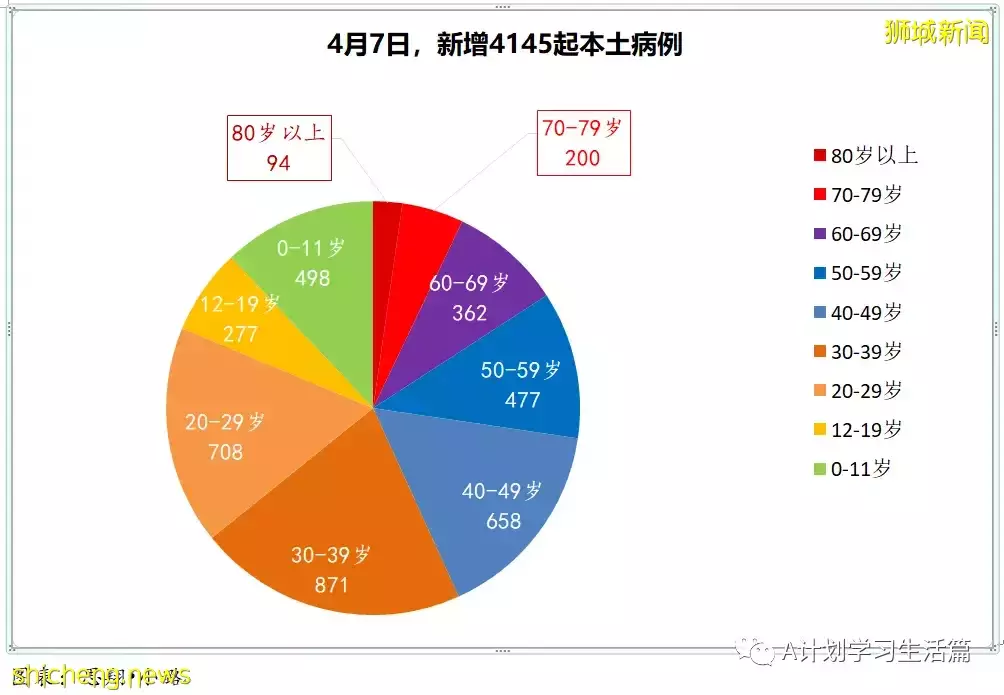 新增4014起，住院病患还有384人；研究生现奥密克戎出现症状时长比德尔塔短两天