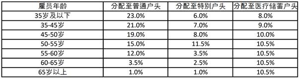 新加坡CPF公积金及社保详解