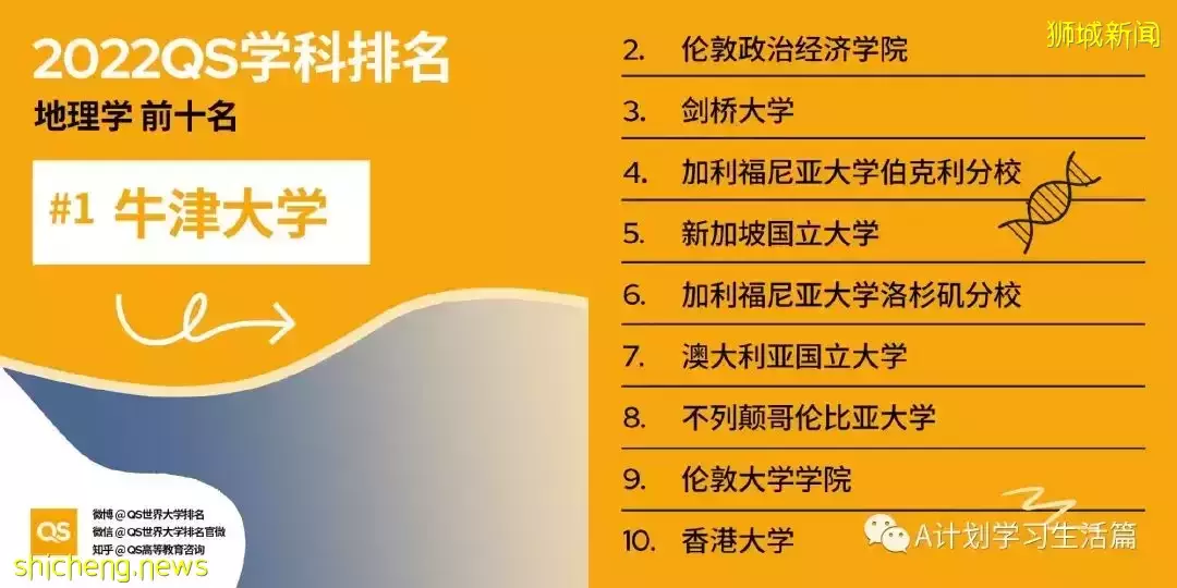 2022QS世界大學五大領域51個學科TOP10排名