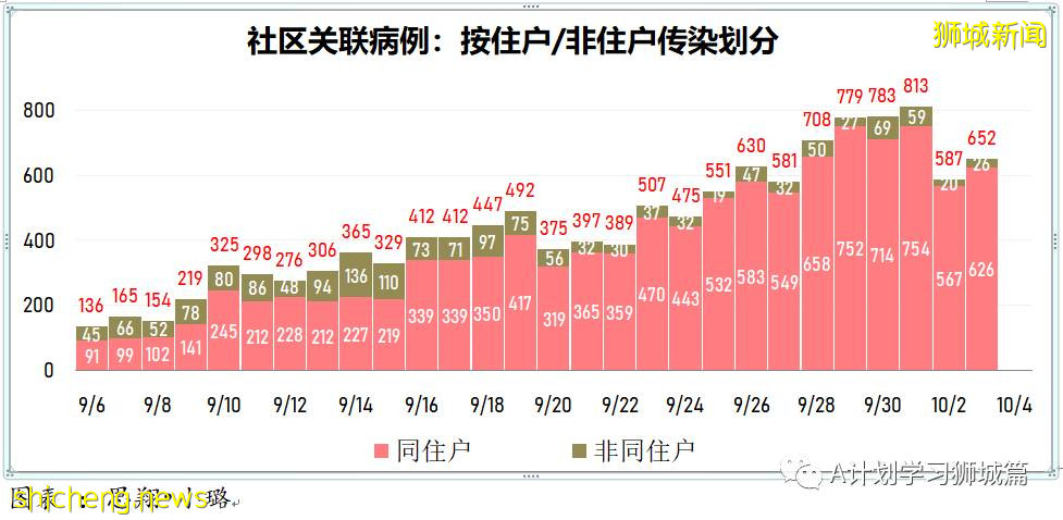 10月4日，新加坡新增2475起，其中，社区1859起，宿舍客工601起，输入15起；再有八人死于冠病并发症