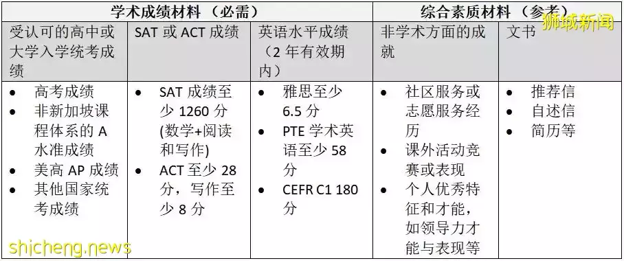 新加坡第六所公立大学SUSS，EP申请可加20分