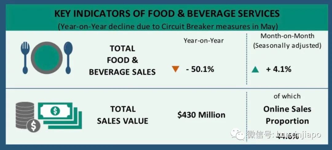 今增X，累计X | 新加坡零售销售额暴跌52.1％，34年来最低