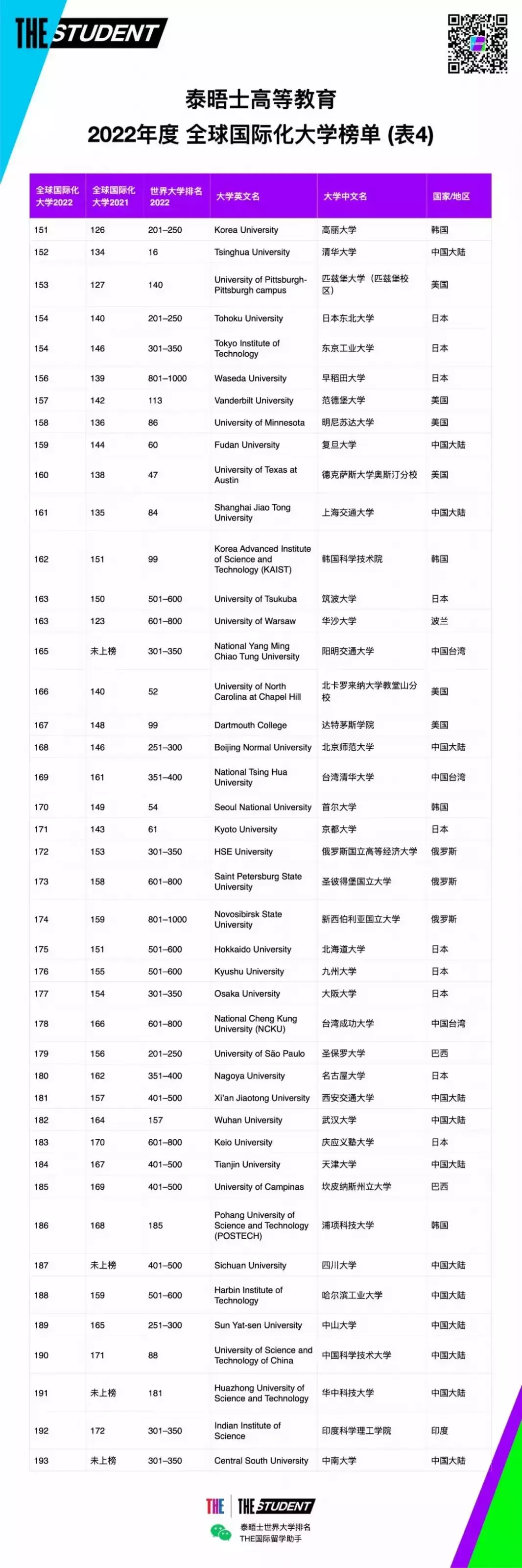 2022年度THE全球国际化大学排名发布！新加坡国立大学位居全球第8