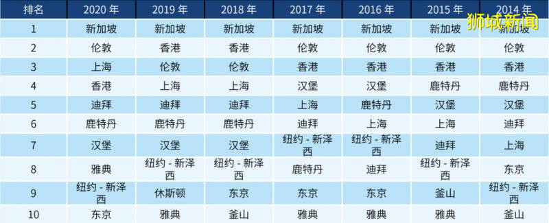 新加坡连续7年榜首，被评为全球综合实力最强的国际航运中心