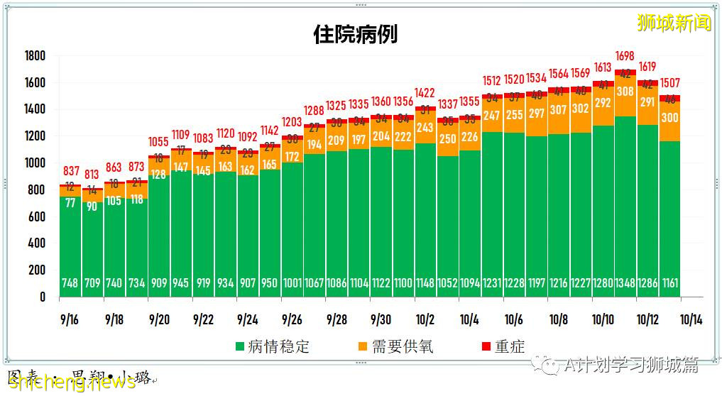 10月13日，新加坡新增3190起，其中社區2686起，宿舍客工498起，輸入4起；九人死于冠病